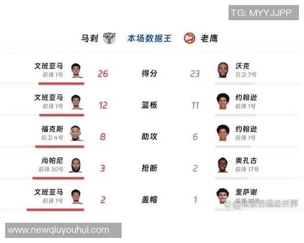 文班在比赛中遭遇限制场均数据骤降至267分137板32助13断47帽