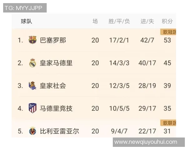 西甲争冠形势紧张皇马两轮不胜仅领先巴萨一分